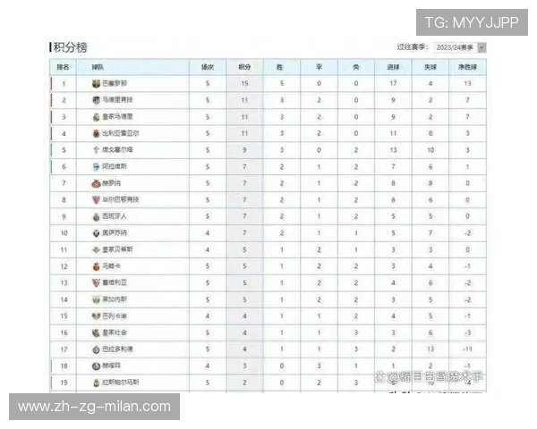 “西甲战况火热：比赛精彩不断，积分两极分化”，西甲积分榜2020.2021积分榜